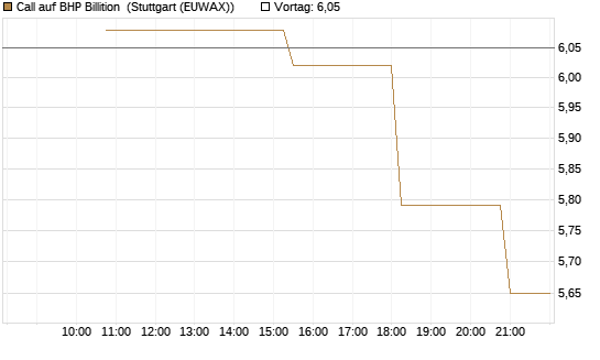 Call auf BHP Billition [UniCredit Bank GmbH] Chart