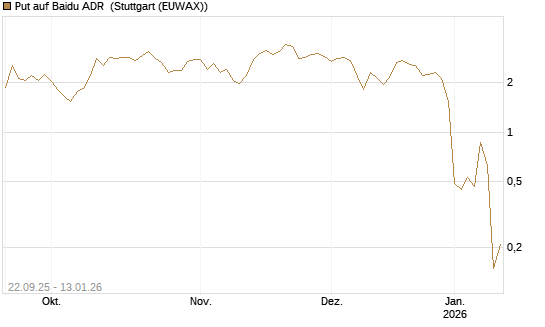 Put auf Baidu ADR [UniCredit Bank GmbH] Chart