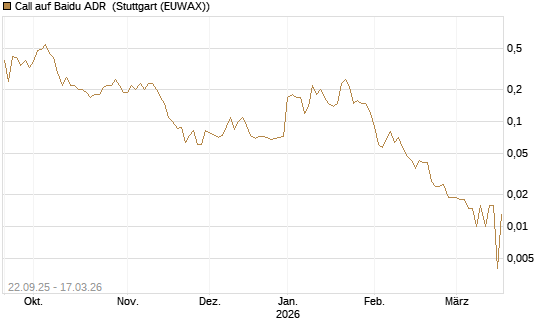 Call auf Baidu ADR [UniCredit Bank GmbH] Chart
