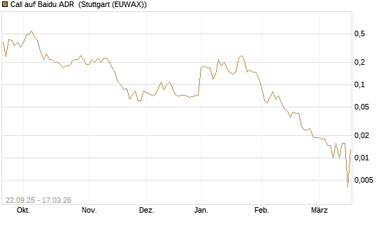 Call auf Baidu ADR [UniCredit Bank GmbH] Chart