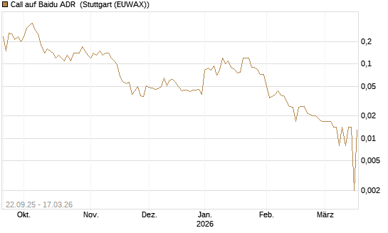 Call auf Baidu ADR [UniCredit Bank GmbH] Chart
