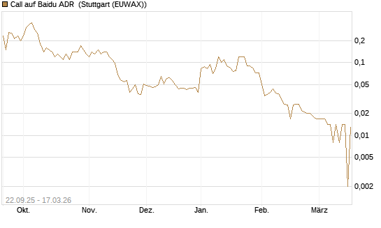 Call auf Baidu ADR [UniCredit Bank GmbH] Chart