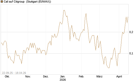 Call auf Citigroup [UniCredit Bank GmbH] Chart