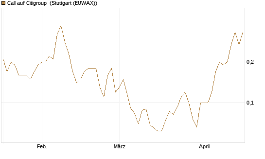 Call auf Citigroup [UniCredit Bank GmbH] Chart