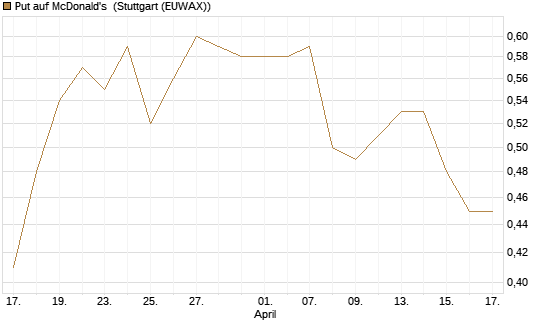 Put auf McDonald's [UniCredit Bank GmbH] Chart