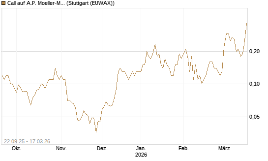 Call auf A.P. Moeller-Maersk [Société Générale Effekten GmbH] Chart