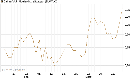 Call auf A.P. Moeller-Maersk [Société Générale Effekten GmbH] Chart