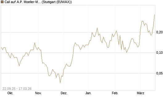 Call auf A.P. Moeller-Maersk [Société Générale Effekten GmbH] Chart