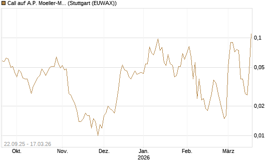 Call auf A.P. Moeller-Maersk [Société Générale Effekten GmbH] Chart