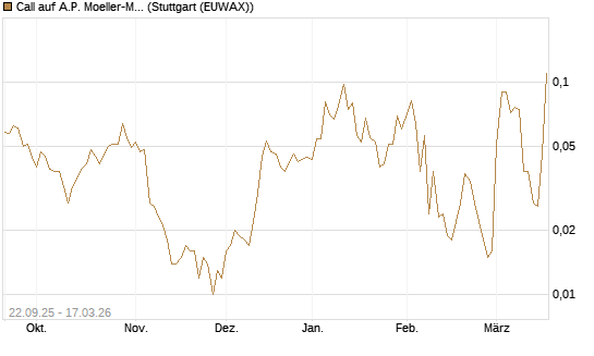 Call auf A.P. Moeller-Maersk [Société Générale Effekten GmbH] Chart