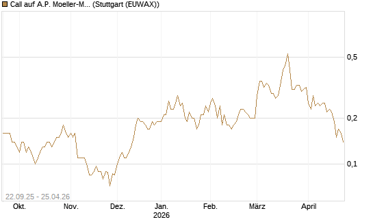 Call auf A.P. Moeller-Maersk [Société Générale Effekten GmbH] Chart