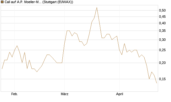 Call auf A.P. Moeller-Maersk [Société Générale Effekten GmbH] Chart