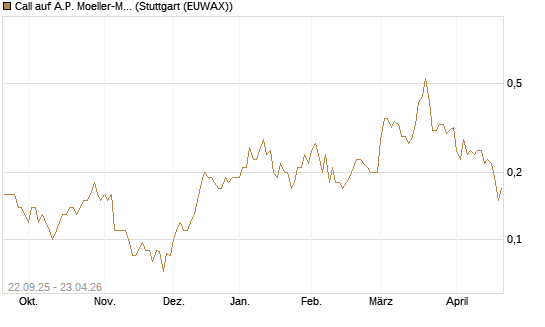 Call auf A.P. Moeller-Maersk [Société Générale Effekten GmbH] Chart