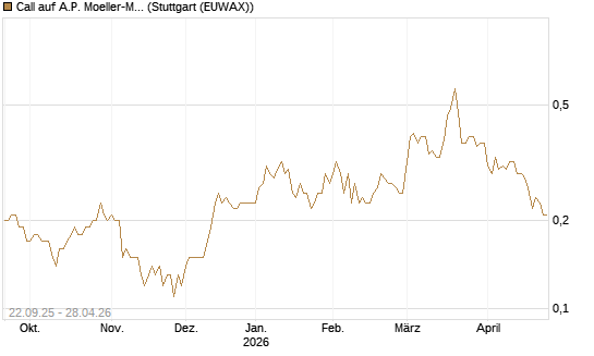 Call auf A.P. Moeller-Maersk [Société Générale Effekten GmbH] Chart