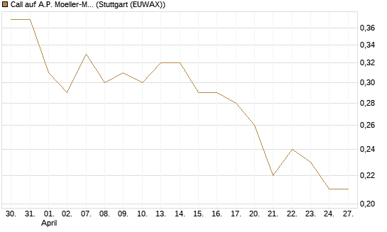 Call auf A.P. Moeller-Maersk [Société Générale Effekten GmbH] Chart