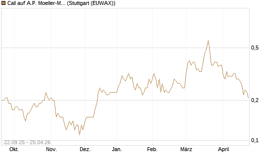 Call auf A.P. Moeller-Maersk [Société Générale Effekten GmbH] Chart