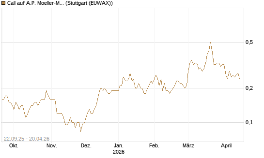Call auf A.P. Moeller-Maersk [Société Générale Effekten GmbH] Chart