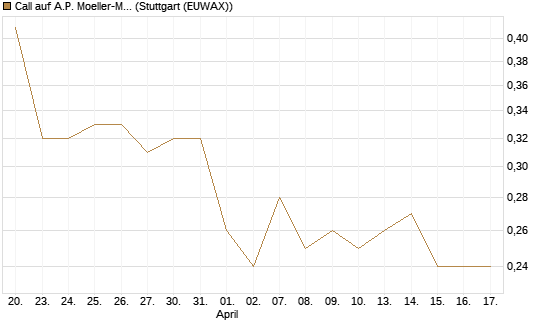 Call auf A.P. Moeller-Maersk [Société Générale Effekten GmbH] Chart