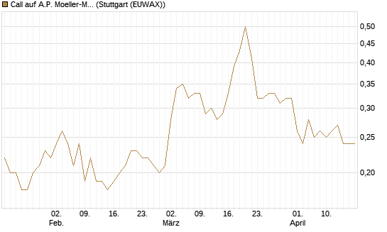 Call auf A.P. Moeller-Maersk [Société Générale Effekten GmbH] Chart