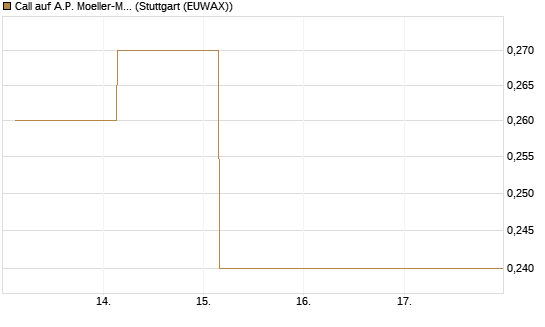 Call auf A.P. Moeller-Maersk [Société Générale Effekten GmbH] Chart