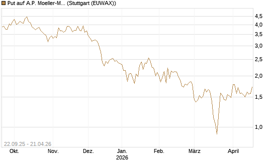Put auf A.P. Moeller-Maersk [Société Générale Effekten GmbH] Chart