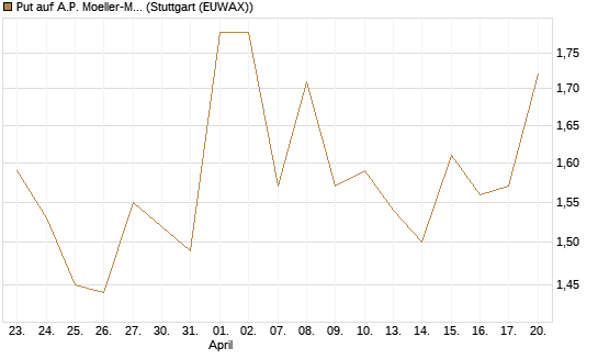 Put auf A.P. Moeller-Maersk [Société Générale Effekten GmbH] Chart