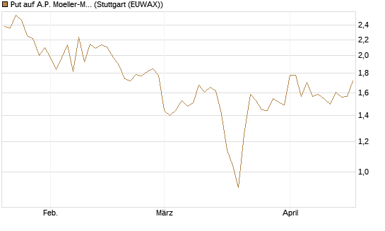 Put auf A.P. Moeller-Maersk [Société Générale Effekten GmbH] Chart