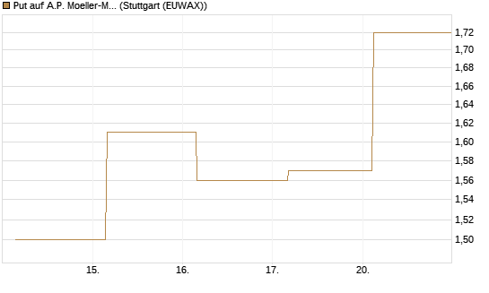 Put auf A.P. Moeller-Maersk [Société Générale Effekten GmbH] Chart