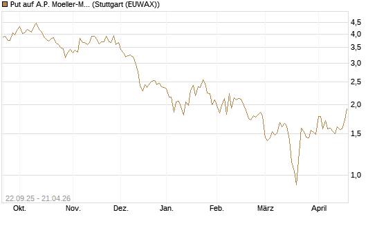 Put auf A.P. Moeller-Maersk [Société Générale Effekten GmbH] Chart