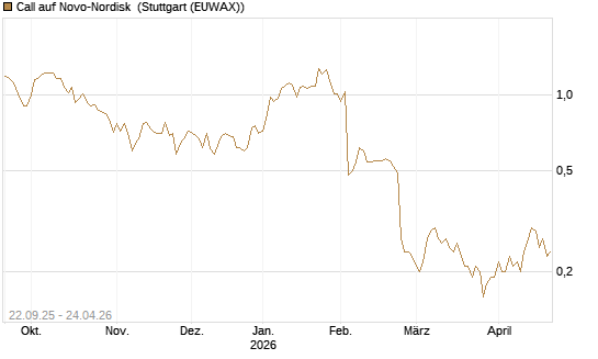 Call auf Novo-Nordisk [Société Générale Effekten GmbH] Chart