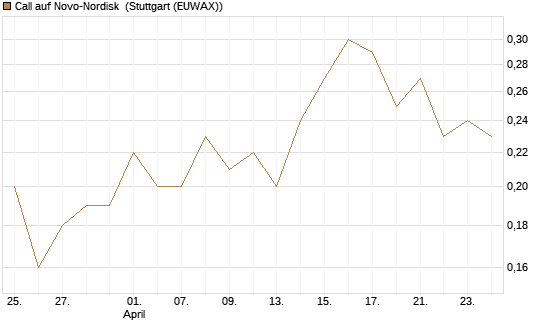 Call auf Novo-Nordisk [Société Générale Effekten GmbH] Chart