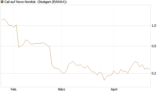 Call auf Novo-Nordisk [Société Générale Effekten GmbH] Chart