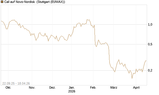 Call auf Novo-Nordisk [Société Générale Effekten GmbH] Chart