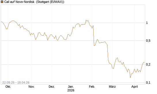 Call auf Novo-Nordisk [Société Générale Effekten GmbH] Chart