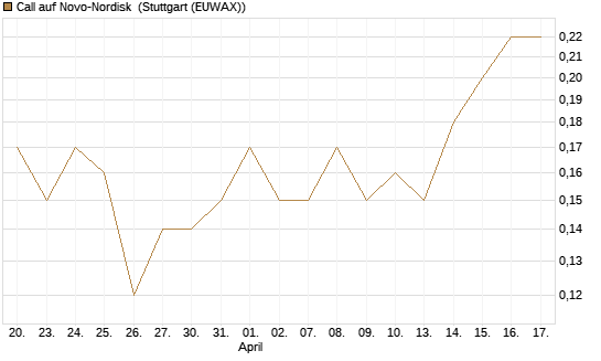 Call auf Novo-Nordisk [Société Générale Effekten GmbH] Chart