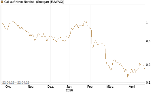 Call auf Novo-Nordisk [Société Générale Effekten GmbH] Chart