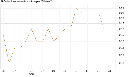 Call auf Novo-Nordisk [Société Générale Effekten GmbH] Chart