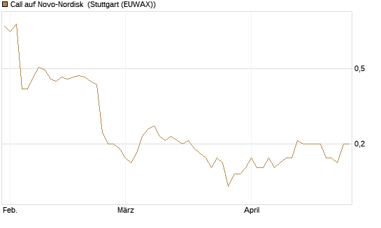 Call auf Novo-Nordisk [Société Générale Effekten GmbH] Chart