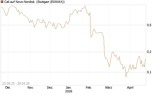 Call auf Novo-Nordisk [Société Générale Effekten GmbH] Chart
