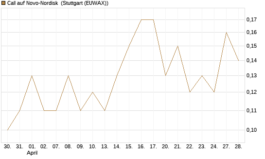 Call auf Novo-Nordisk [Société Générale Effekten GmbH] Chart