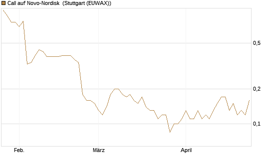Call auf Novo-Nordisk [Société Générale Effekten GmbH] Chart