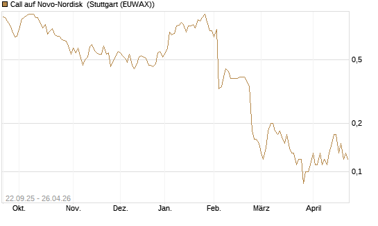 Call auf Novo-Nordisk [Société Générale Effekten GmbH] Chart