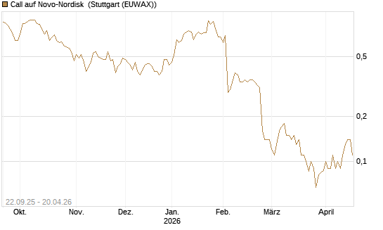 Call auf Novo-Nordisk [Société Générale Effekten GmbH] Chart