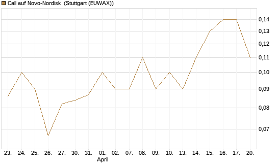 Call auf Novo-Nordisk [Société Générale Effekten GmbH] Chart