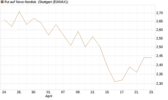 Put auf Novo-Nordisk [Société Générale Effekten GmbH] Chart