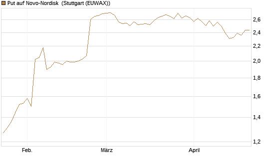 Put auf Novo-Nordisk [Société Générale Effekten GmbH] Chart