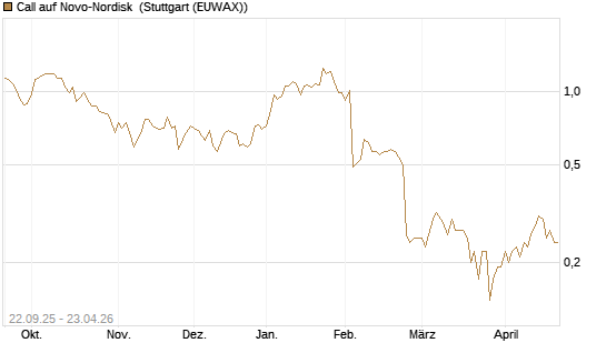 Call auf Novo-Nordisk [Société Générale Effekten GmbH] Chart
