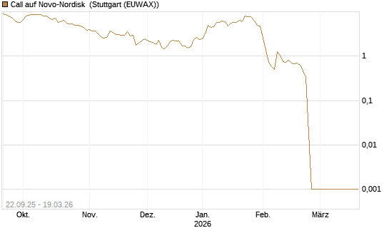 Call auf Novo-Nordisk [Société Générale Effekten GmbH] Chart