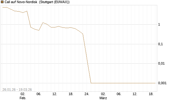 Call auf Novo-Nordisk [Société Générale Effekten GmbH] Chart