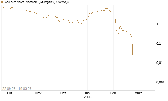 Call auf Novo-Nordisk [Société Générale Effekten GmbH] Chart